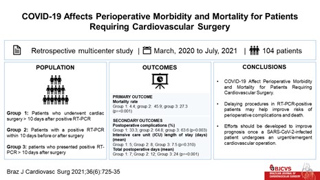 Infographic. Title: COVID-19 Affects Perioperative Morbidity and Mortality in Patients Requiring Cardiovascular Surgery