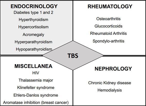 Frame with four sections and a rhombus in the center with the acronym TBS. Frame 1: Endocrinology, Diabetes type 1 and 2, Hyperthyroidism, Hypercortisolism, Acromegaly, Hyperparathyroidism, Hypoparathyroidism. Frame 2: Rheumatolology, Osteoarthritis, Glucocorticoids, Rheumatoid Arthritis, Spondylo-arthritis. Frame 3: Miscellanea, HIV, Thalassemia major, Klinefelter syndrome, Ehlers-Danlos syndrome, Aromatase inhibition (breast cancer). Frame 4: Nephrology, Chronic Kidney disease, Hemodialysis.