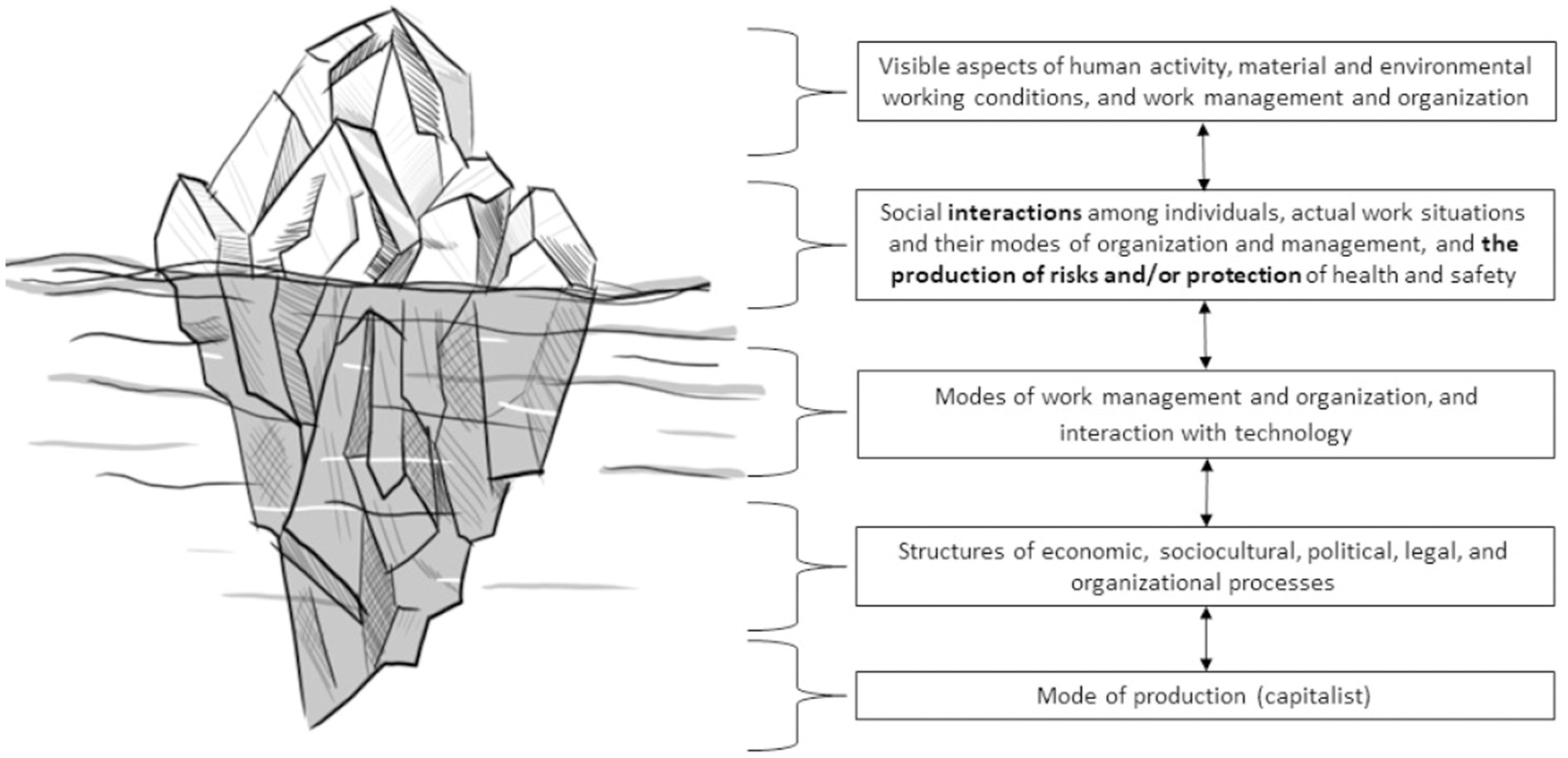 The image illustrates, in an iceberg diagram, several factors that influence health and safety in the workplace. The image illustrates, in an iceberg diagram, several factors that influence health and safety in the workplace.