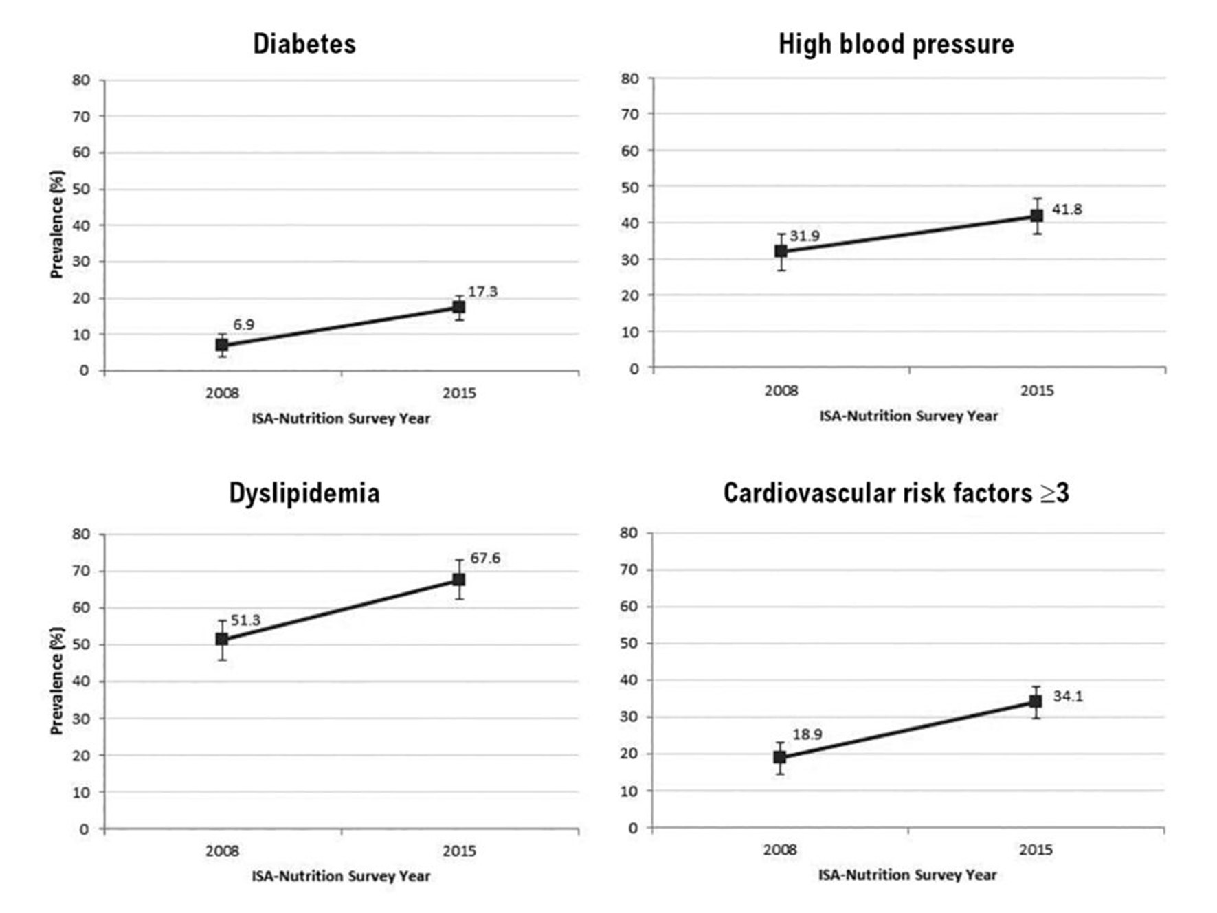 Gráficos: diabetes, high blood pressure, dyslipidemia, cardiovascular risk factors