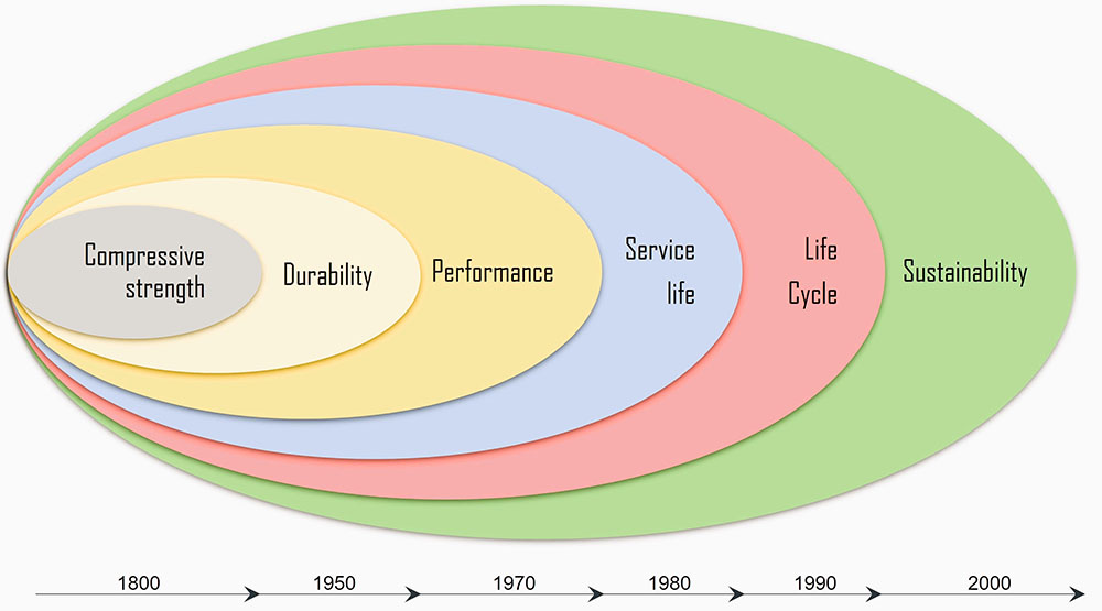 Esquema com seis círculos ovais e coloridos, sendo o menor dentro de um maior e assim sucessivamente. Na parte de baixo, uma linha do tempo na qual cada ano está na mesma altura de uma palavra no círculo. As palavras nos círculos, de dentro para fora, são: Compressive strenght (1800), Durability (1950), Performance (1970), Service life (1980), Life Cicle 1990), Sustainability (2000).