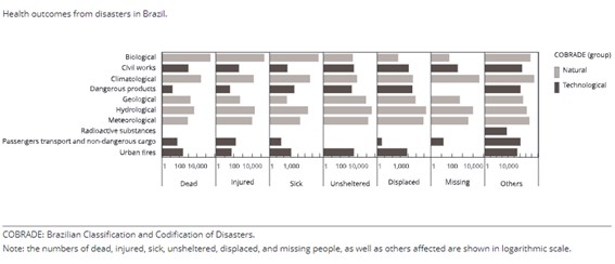 Gráfico com resultados de saúde decorrentes de desastres no Brasil.