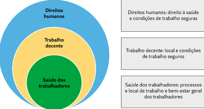 Gráfico representando a conexão e inter-relação em vários níveis entre direitos humanos, trabalho decente e saúde dos trabalhadores. Gráfico representando a conexão e inter-relação em vários níveis entre direitos humanos, trabalho decente e saúde dos trabalhadores.