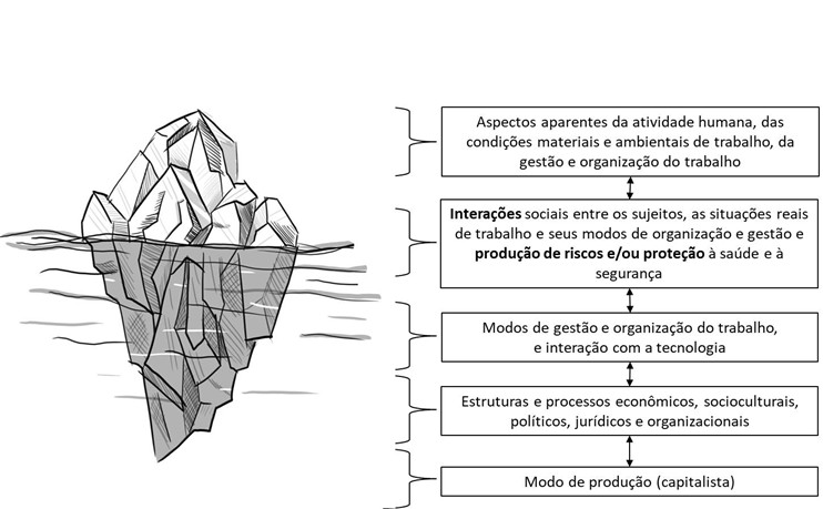 A imagem ilustra, em um diagrama de iceberg, diversos fatores que influenciam a saúde e segurança no ambiente de trabalho. A imagem ilustra, em um diagrama de iceberg, diversos fatores que influenciam a saúde e segurança no ambiente de trabalho.