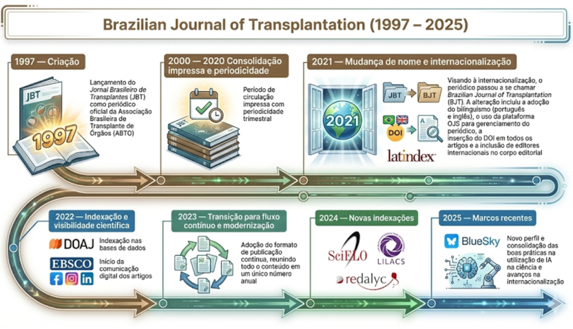 Ilustração da trajetória do Brazilian Journal of Transplantation. Ilustração da trajetória do Brazilian Journal of Transplantation.