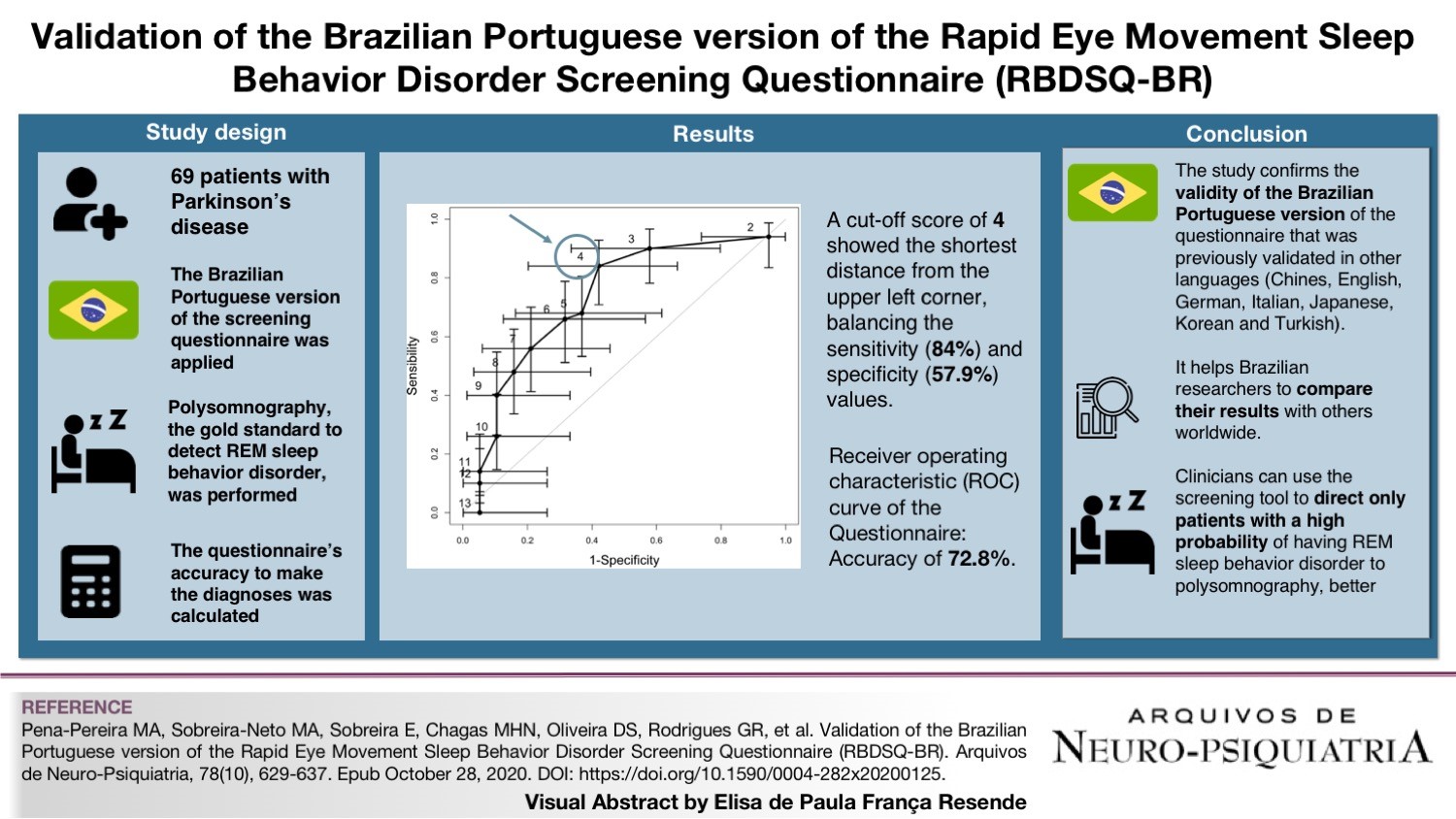 Researchers validate a questionnaire in Portuguese to detect a common