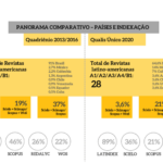 Graph assembled by the authors showing a comparative overview between countries and indexing data for Brazilian and Latin American scientific journals classified as A1/A2/A3/A4/B1 in the 2013-2016 quadrennium and in Qualis Único.