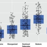 Chart showing Result dispersion for each subscale of the Eating Behavior Phenotypes Scale