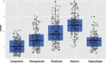 Chart showing Result dispersion for each subscale of the Eating Behavior Phenotypes Scale