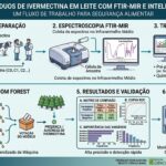 Illustration of the method for detecting ivermectin residues in milk using FTIR-MIR and artificial intelligence. - SciELO in Perspective | Press Releases Illustration of the method for detecting ivermectin residues in milk using FTIR-MIR and artificial intelligence.