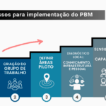 Gráfico digital mostrando os dez passos para a implementação do PBM