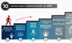 Gráfico digital mostrando os dez passos para a implementação do PBM