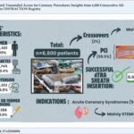 Imagem com informações em inglês sobre as características dos pacientes, indicadores, inserção bem sucedida do dTRA e o número total de pacientes.