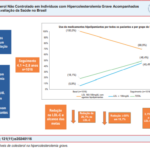 Imagem de um gráfico sobre o uso de medicamentos hipolipemiantes por todos os pacientes e por grupo de LDL-C e informações sobre tipos de pacientes