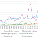 gráfico sobre o número de menções a diferentes palavras associadas à democracia no jornal Folha de São Paulo de 1994 a 2022