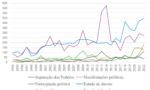 gráfico sobre o número de menções a diferentes palavras associadas à democracia no jornal Folha de São Paulo de 1994 a 2022